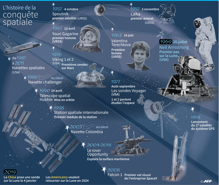 Les grandes étapes - Conquête spatiale